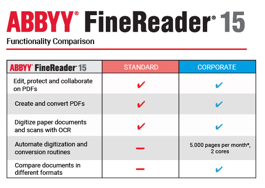 ABBYY FineReader Standard 15 for Win ESD